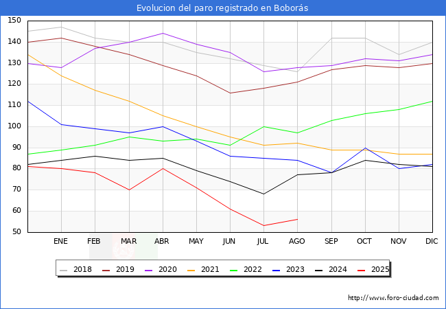Evoluci�n de los datos de parados para el Municipio de Bobor�s hasta Agosto del 2025.