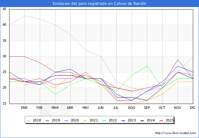 Evoluci�n de los datos de parados para el Municipio de Calvos de Rand�n hasta Agosto del 2025.