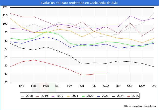 Evolucin de los datos de parados para el Municipio de Carballeda de Avia hasta Agosto del 2025.