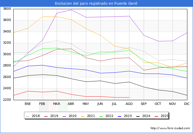 Evolucin de los datos de parados para el Municipio de Puente Genil hasta Agosto del 2025.