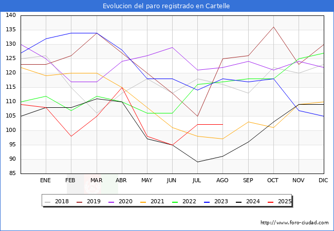 Evolucin de los datos de parados para el Municipio de Cartelle hasta Agosto del 2025.