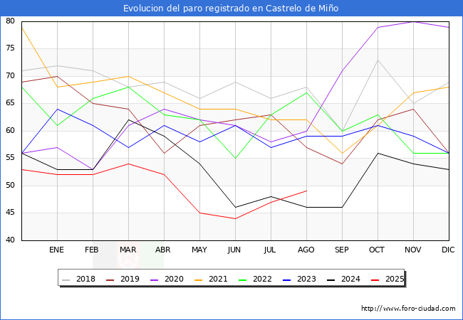 Evolucin de los datos de parados para el Municipio de Castrelo de Mio hasta Agosto del 2025.
