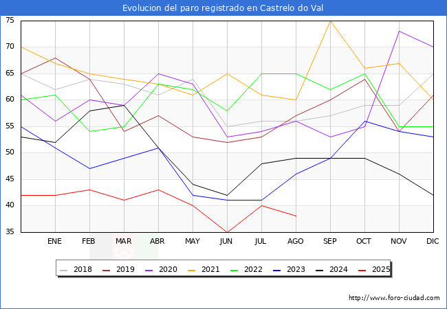 Evolucin de los datos de parados para el Municipio de Castrelo do Val hasta Agosto del 2025.