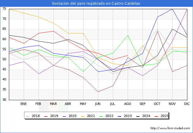 Evolucin de los datos de parados para el Municipio de Castro Caldelas hasta Agosto del 2025.