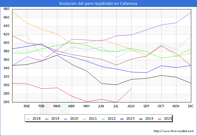 Evolucin de los datos de parados para el Municipio de Celanova hasta Agosto del 2025.
