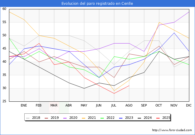 Evoluci�n de los datos de parados para el Municipio de Cenlle hasta Agosto del 2025.