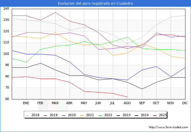 Evolucin de los datos de parados para el Municipio de Cualedro hasta Agosto del 2025.