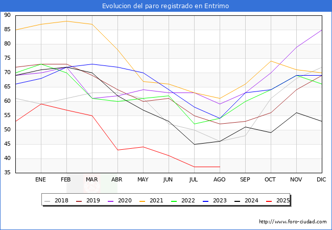 Evoluci�n de los datos de parados para el Municipio de Entrimo hasta Agosto del 2025.