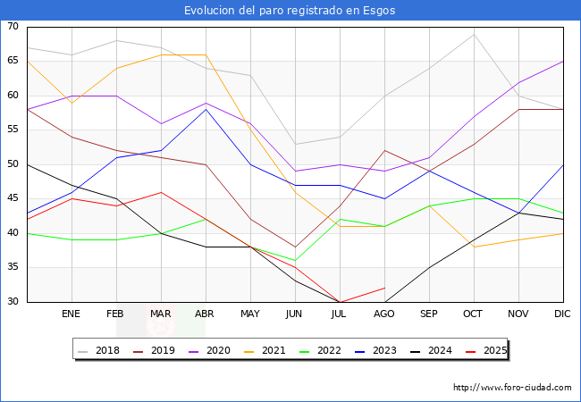 Evolucin de los datos de parados para el Municipio de Esgos hasta Agosto del 2025.