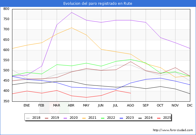 Evolucin de los datos de parados para el Municipio de Rute hasta Agosto del 2025.