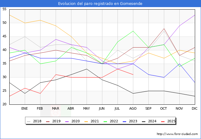 Evolucin de los datos de parados para el Municipio de Gomesende hasta Agosto del 2025.