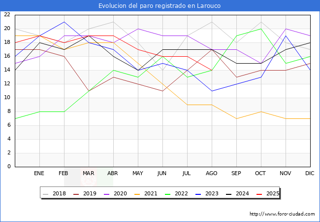 Evoluci�n de los datos de parados para el Municipio de Larouco hasta Agosto del 2025.