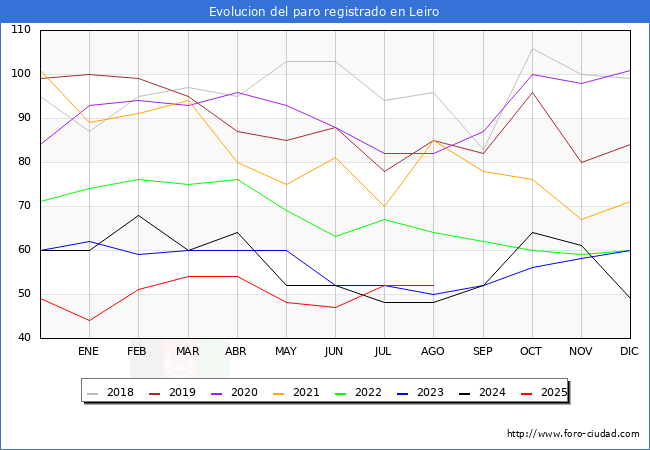 Evoluci�n de los datos de parados para el Municipio de Leiro hasta Agosto del 2025.