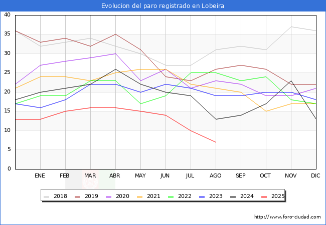 Evolucin de los datos de parados para el Municipio de Lobeira hasta Agosto del 2025.