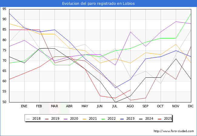 Evolucin de los datos de parados para el Municipio de Lobios hasta Agosto del 2025.