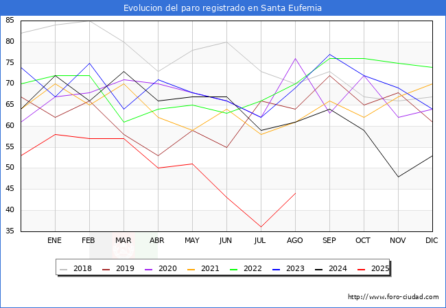 Evolucin de los datos de parados para el Municipio de Santa Eufemia hasta Agosto del 2025.