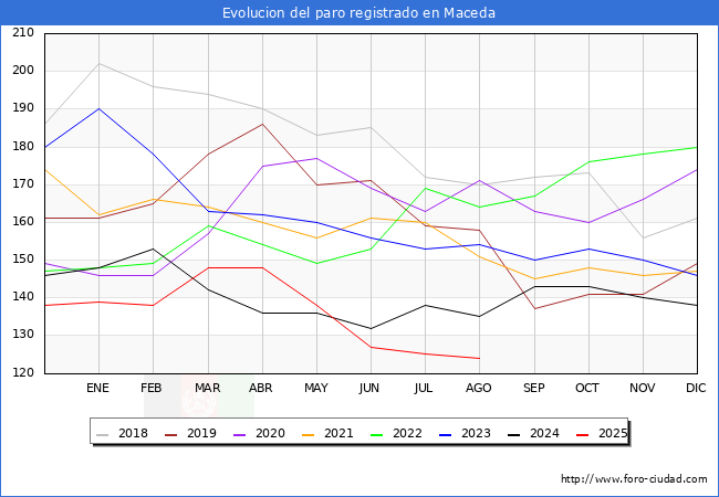 Evolucin de los datos de parados para el Municipio de Maceda hasta Agosto del 2025.