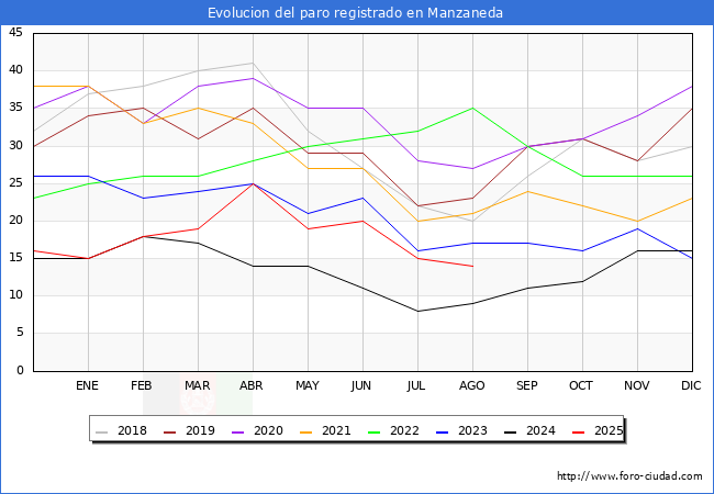 Evolucin de los datos de parados para el Municipio de Manzaneda hasta Agosto del 2025.