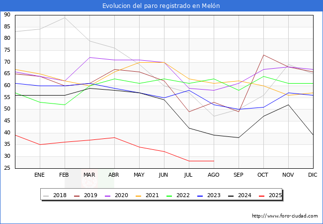 Evolucin de los datos de parados para el Municipio de Meln hasta Agosto del 2025.