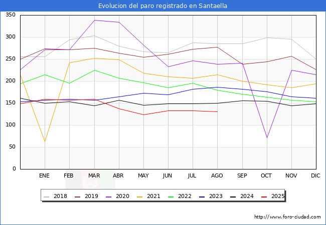 Evolucin de los datos de parados para el Municipio de Santaella hasta Agosto del 2025.