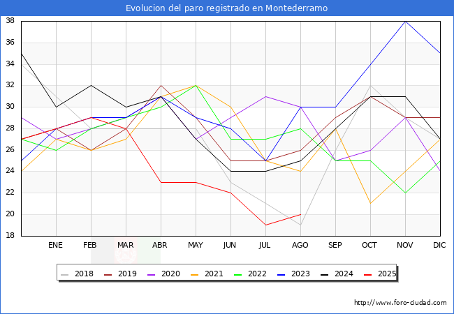 Evoluci�n de los datos de parados para el Municipio de Montederramo hasta Agosto del 2025.