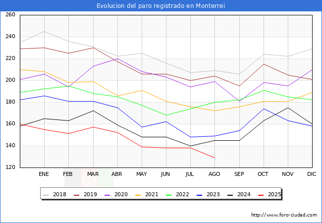 Evolucin de los datos de parados para el Municipio de Monterrei hasta Agosto del 2025.
