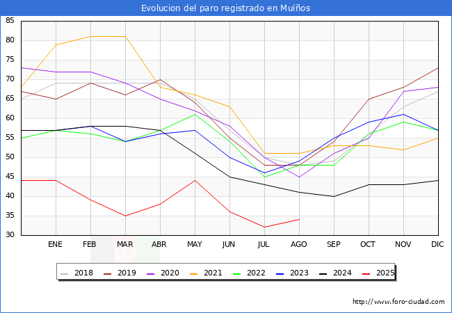 Evolucin de los datos de parados para el Municipio de Muos hasta Agosto del 2025.