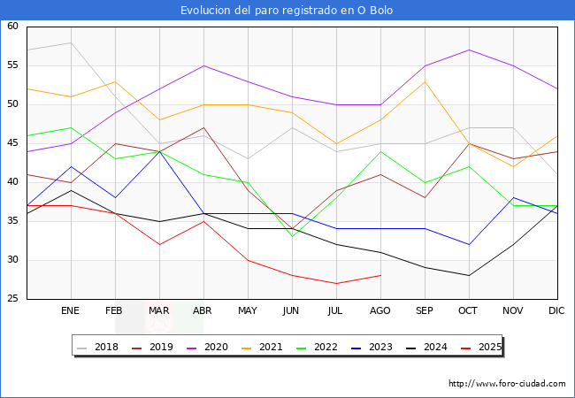 Evoluci�n de los datos de parados para el Municipio de O Bolo hasta Agosto del 2025.