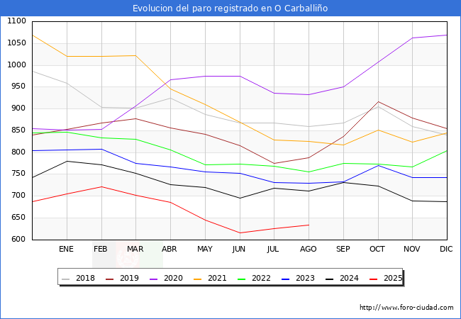 Evolucin de los datos de parados para el Municipio de O Carballio hasta Agosto del 2025.