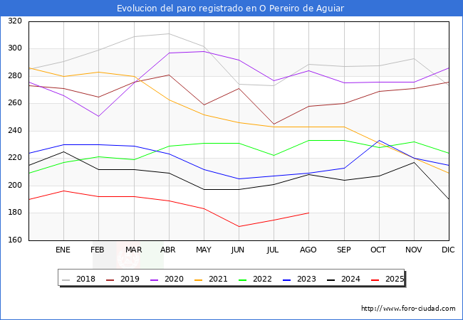 Evolucin de los datos de parados para el Municipio de O Pereiro de Aguiar hasta Agosto del 2025.