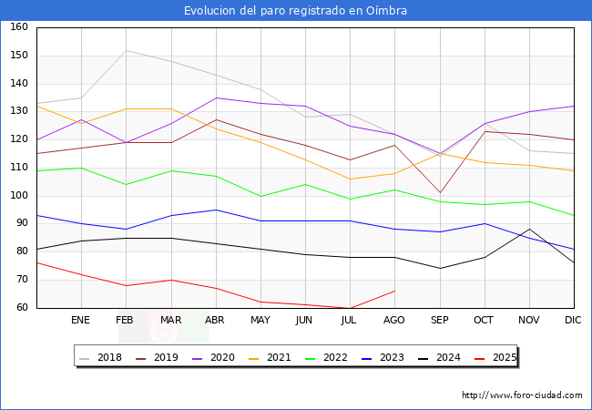 Evolucin de los datos de parados para el Municipio de Ombra hasta Agosto del 2025.