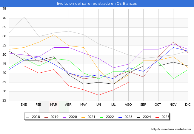 Evoluci�n de los datos de parados para el Municipio de Os Blancos hasta Agosto del 2025.