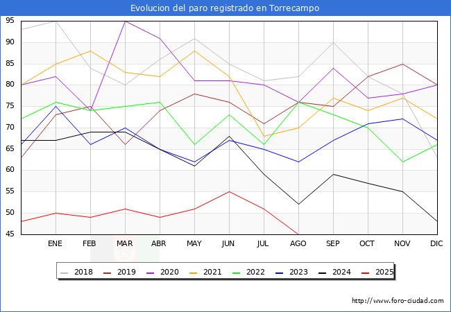 Evolucin de los datos de parados para el Municipio de Torrecampo hasta Agosto del 2025.