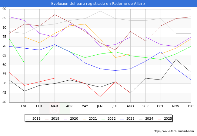 Evoluci�n de los datos de parados para el Municipio de Paderne de Allariz hasta Agosto del 2025.