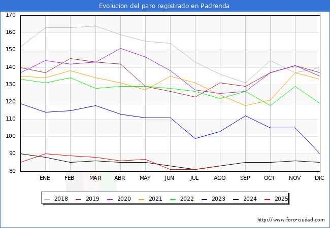 Evolucin de los datos de parados para el Municipio de Padrenda hasta Agosto del 2025.