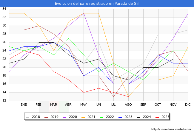 Evoluci�n de los datos de parados para el Municipio de Parada de Sil hasta Agosto del 2025.