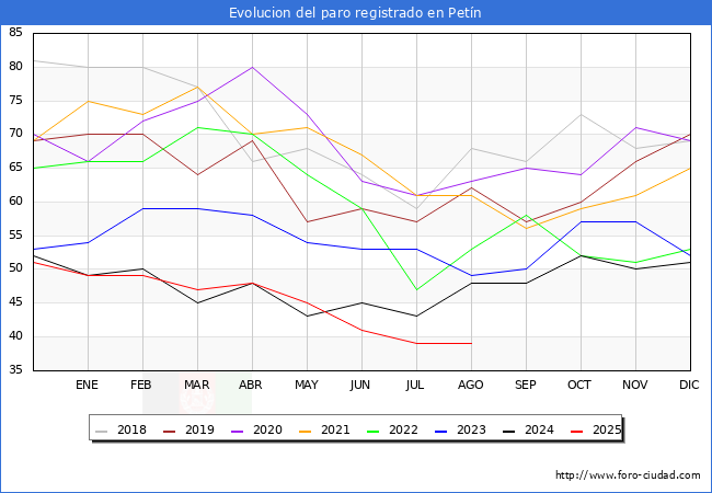 Evolucin de los datos de parados para el Municipio de Petn hasta Agosto del 2025.