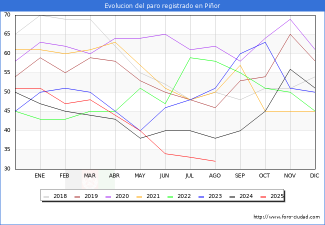 Evolucin de los datos de parados para el Municipio de Pior hasta Agosto del 2025.
