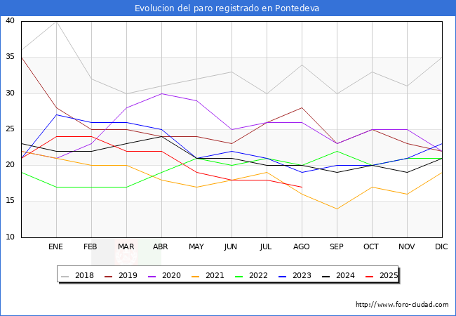 Evolucin de los datos de parados para el Municipio de Pontedeva hasta Agosto del 2025.