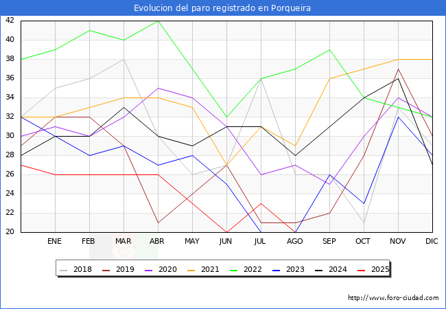 Evolucin de los datos de parados para el Municipio de Porqueira hasta Agosto del 2025.