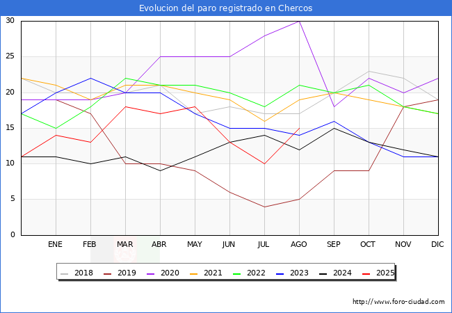 Evolucin de los datos de parados para el Municipio de Chercos hasta Agosto del 2025.