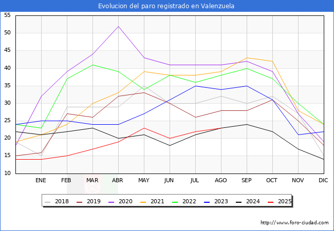 Evolucin de los datos de parados para el Municipio de Valenzuela hasta Agosto del 2025.