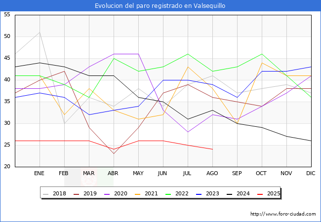 Evoluci�n de los datos de parados para el Municipio de Valsequillo hasta Agosto del 2025.