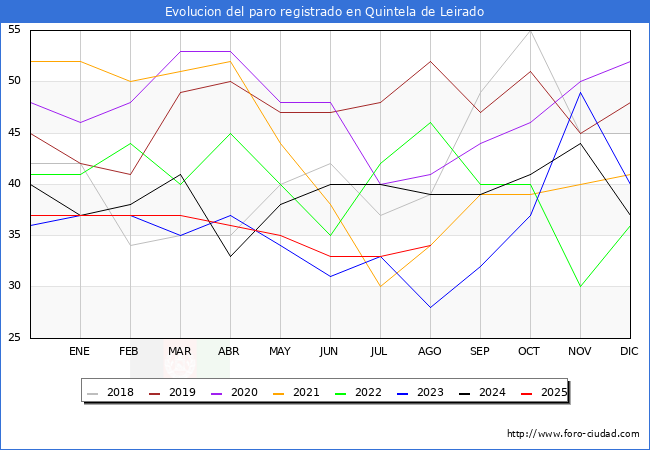 Evolucin de los datos de parados para el Municipio de Quintela de Leirado hasta Agosto del 2025.