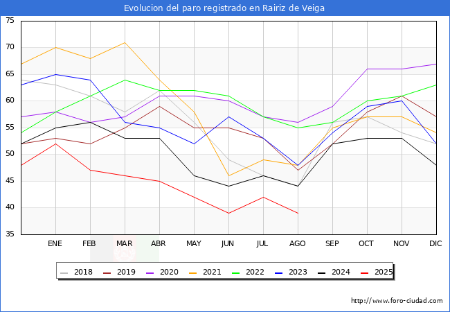 Evoluci�n de los datos de parados para el Municipio de Rairiz de Veiga hasta Agosto del 2025.