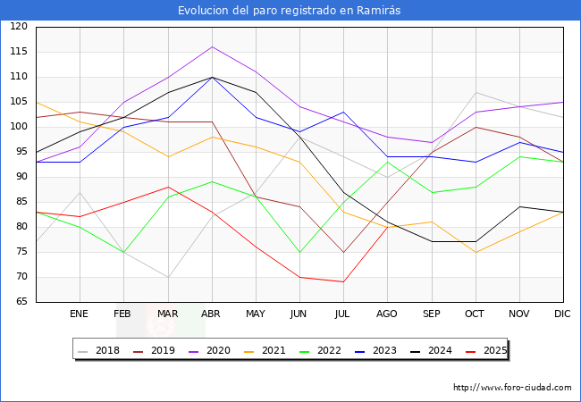 Evoluci�n de los datos de parados para el Municipio de Ramir�s hasta Agosto del 2025.