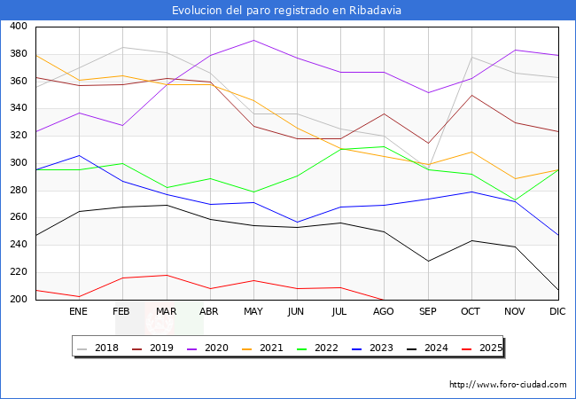 Evolucin de los datos de parados para el Municipio de Ribadavia hasta Agosto del 2025.