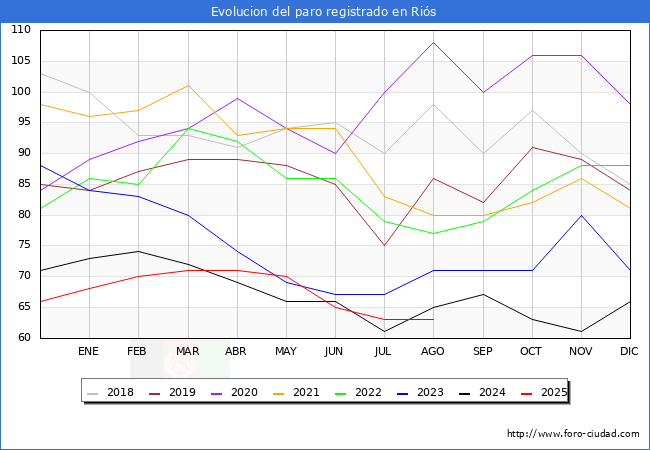 Evolucin de los datos de parados para el Municipio de Ris hasta Agosto del 2025.