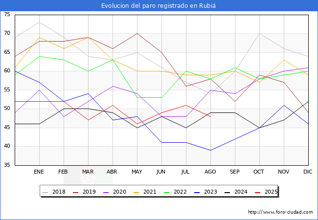 Evolucin de los datos de parados para el Municipio de Rubi hasta Agosto del 2025.