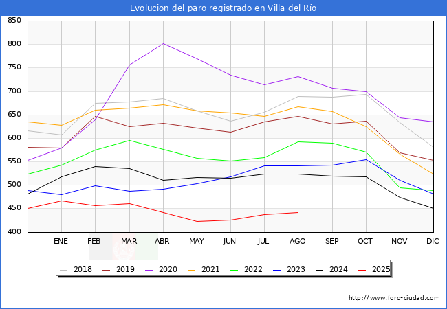 Evolucin de los datos de parados para el Municipio de Villa del Ro hasta Agosto del 2025.